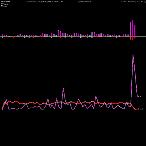PVM Price Volume Measure charts Synthetic Fixed-Income Securities, Inc. GJV share NYSE Stock Exchange 