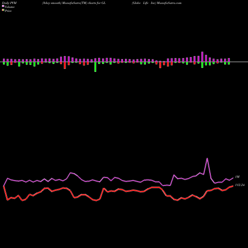 PVM Price Volume Measure charts Globe Life Inc GL share NYSE Stock Exchange 