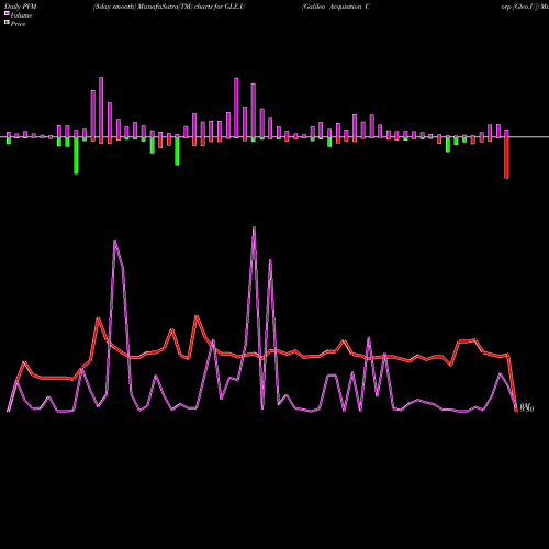 PVM Price Volume Measure charts Galileo Acquisition Corp [Gleo.U] GLE.U share NYSE Stock Exchange 