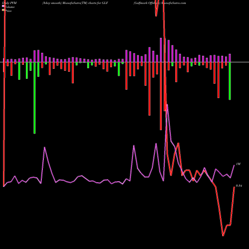 PVM Price Volume Measure charts Gulfmark Offshore GLF share NYSE Stock Exchange 