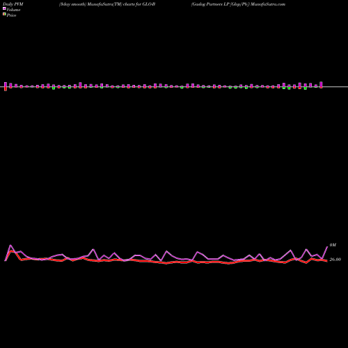 PVM Price Volume Measure charts Gaslog Partners LP [Glop/Pb] GLO-B share NYSE Stock Exchange 