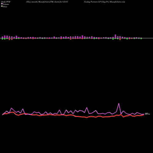PVM Price Volume Measure charts Gaslog Partners LP [Glop/Pc] GLO-C share NYSE Stock Exchange 