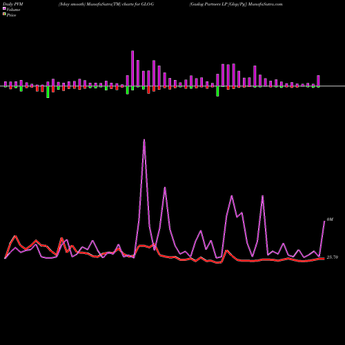 PVM Price Volume Measure charts Gaslog Partners LP [Glop/Pg] GLO-G share NYSE Stock Exchange 