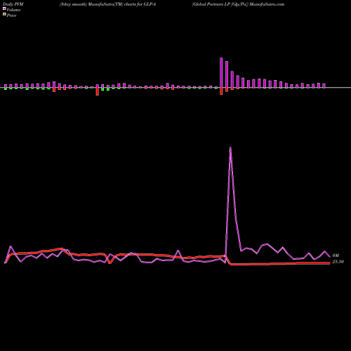 PVM Price Volume Measure charts Global Partners LP [Glp/Pa] GLP-A share NYSE Stock Exchange 