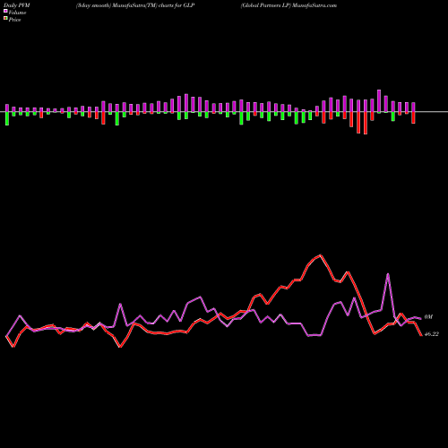 PVM Price Volume Measure charts Global Partners LP GLP share NYSE Stock Exchange 