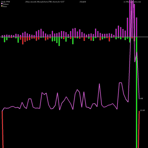 PVM Price Volume Measure charts Glatfelter GLT share NYSE Stock Exchange 