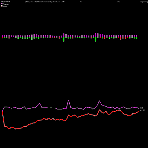 PVM Price Volume Measure charts Corning Incorporated GLW share NYSE Stock Exchange 