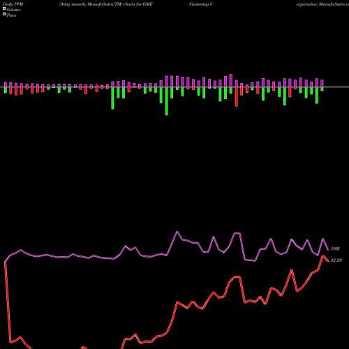 PVM Price Volume Measure charts Gamestop Corporation GME share NYSE Stock Exchange 