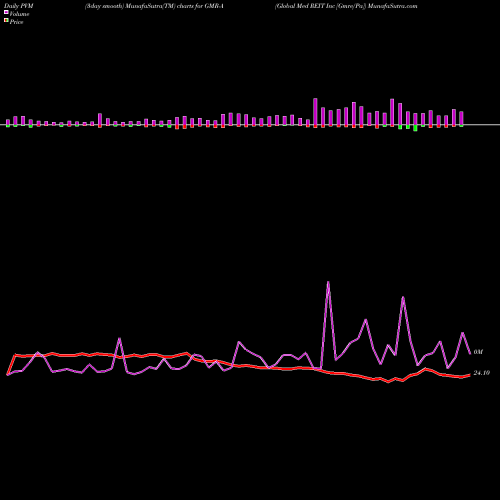 PVM Price Volume Measure charts Global Med REIT Inc [Gmre/Pa] GMR-A share NYSE Stock Exchange 