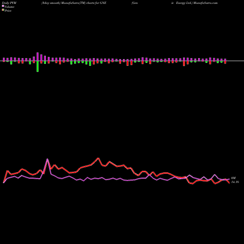 PVM Price Volume Measure charts Genie Energy Ltd. GNE share NYSE Stock Exchange 