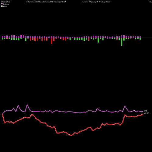 PVM Price Volume Measure charts Genco Shipping & Trading Limited  GNK share NYSE Stock Exchange 