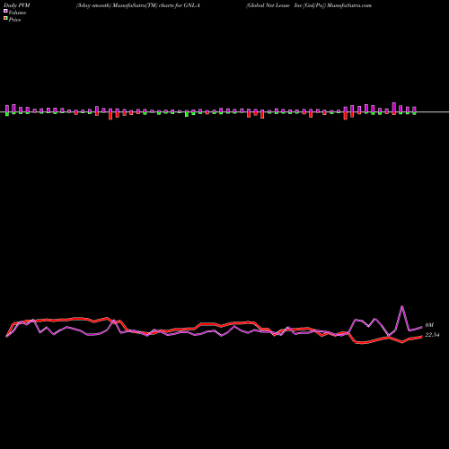 PVM Price Volume Measure charts Global Net Lease Inc [Gnl/Pa] GNL-A share NYSE Stock Exchange 