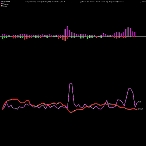 PVM Price Volume Measure charts Global Net Lease Inc 6.875% Prf Perpetual USD 25 GNL-B share NYSE Stock Exchange 