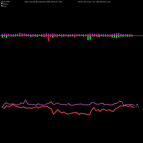 PVM Price Volume Measure charts Global Net Lease, Inc. GNL share NYSE Stock Exchange 