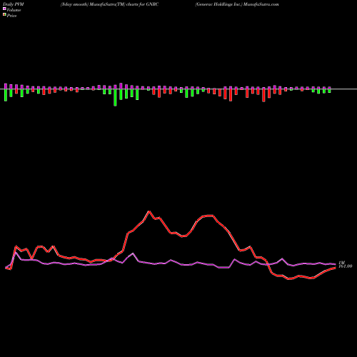 PVM Price Volume Measure charts Generac Holdlings Inc. GNRC share NYSE Stock Exchange 