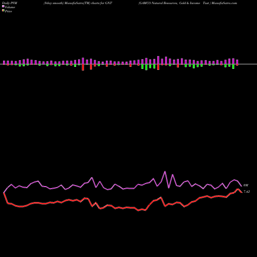 PVM Price Volume Measure charts GAMCO Natural Resources, Gold & Income Tust  GNT share NYSE Stock Exchange 