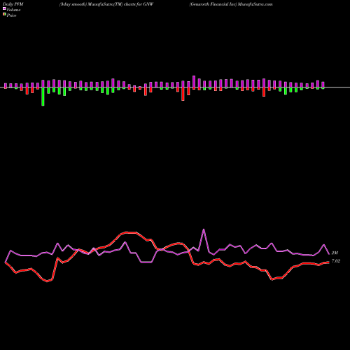 PVM Price Volume Measure charts Genworth Financial Inc GNW share NYSE Stock Exchange 