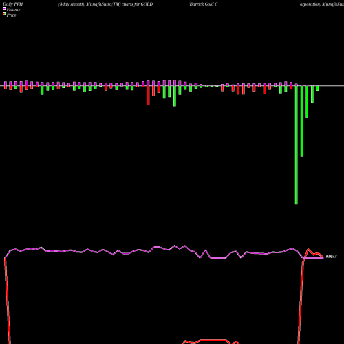 PVM Price Volume Measure charts Barrick Gold Corporation GOLD share NYSE Stock Exchange 