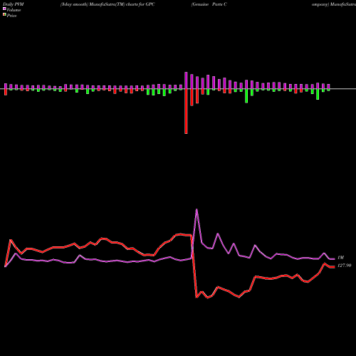 PVM Price Volume Measure charts Genuine Parts Company GPC share NYSE Stock Exchange 