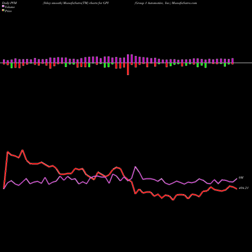 PVM Price Volume Measure charts Group 1 Automotive, Inc. GPI share NYSE Stock Exchange 