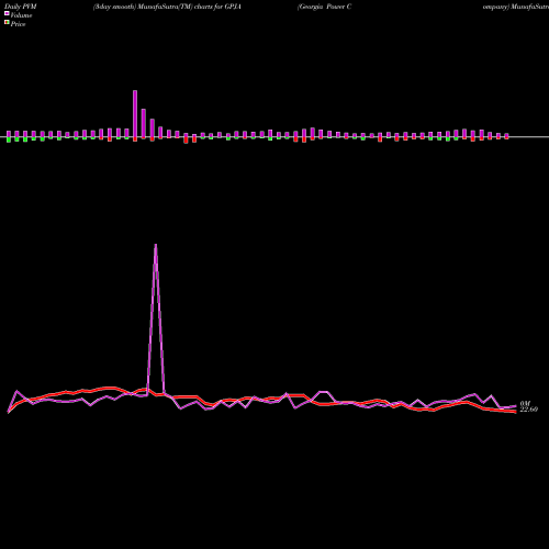 PVM Price Volume Measure charts Georgia Power Company GPJA share NYSE Stock Exchange 