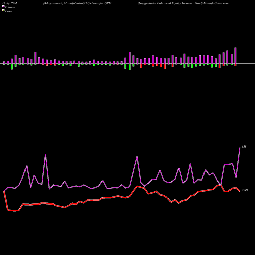 PVM Price Volume Measure charts Guggenheim Enhanced Equity Income Fund GPM share NYSE Stock Exchange 