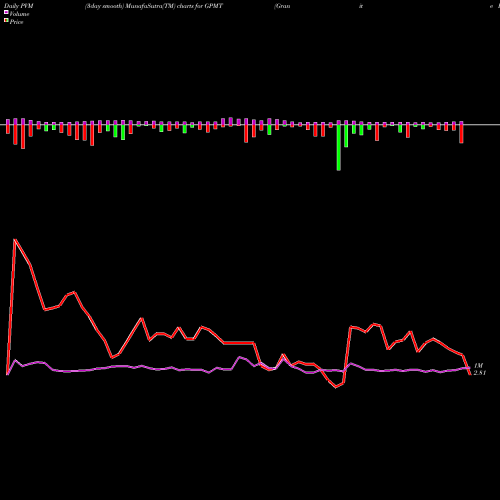 PVM Price Volume Measure charts Granite Point Mortgage Trust Inc. GPMT share NYSE Stock Exchange 