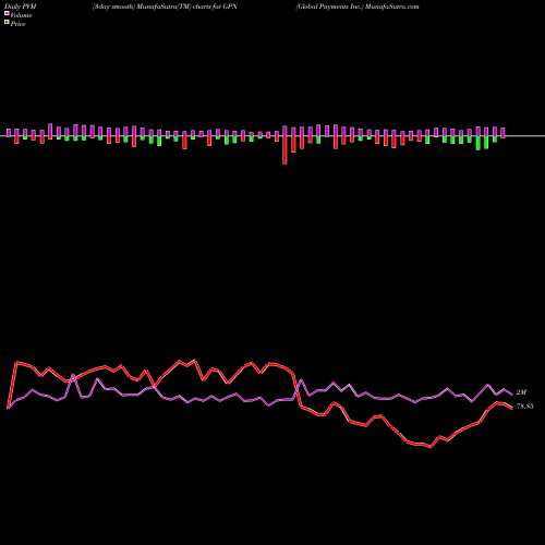 PVM Price Volume Measure charts Global Payments Inc. GPN share NYSE Stock Exchange 