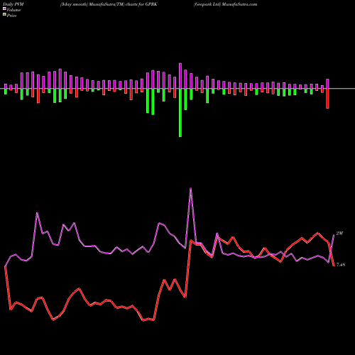 PVM Price Volume Measure charts Geopark Ltd GPRK share NYSE Stock Exchange 