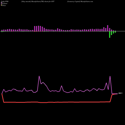 PVM Price Volume Measure charts Gramercy Capital GPT share NYSE Stock Exchange 