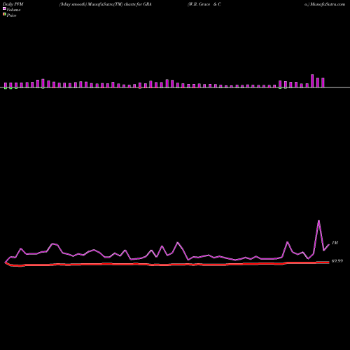 PVM Price Volume Measure charts W.R. Grace & Co. GRA share NYSE Stock Exchange 