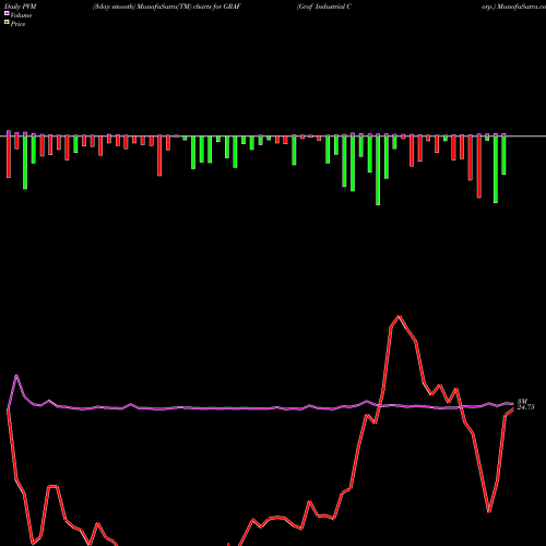 PVM Price Volume Measure charts Graf Industrial Corp. GRAF share NYSE Stock Exchange 