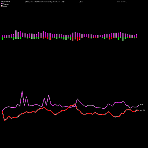 PVM Price Volume Measure charts Gorman-Rupp Company (The) GRC share NYSE Stock Exchange 