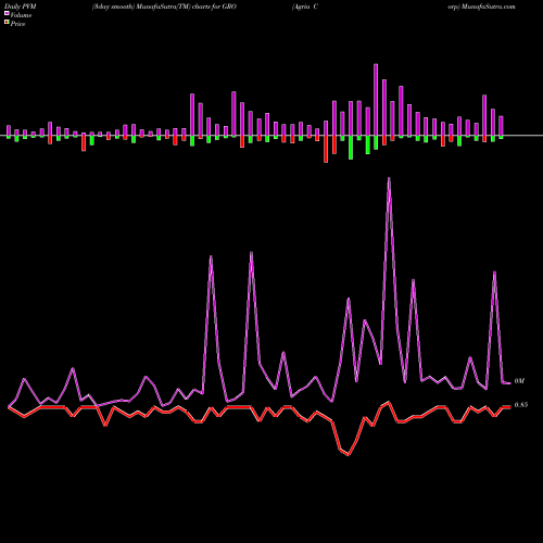 PVM Price Volume Measure charts Agria Corp GRO share NYSE Stock Exchange 