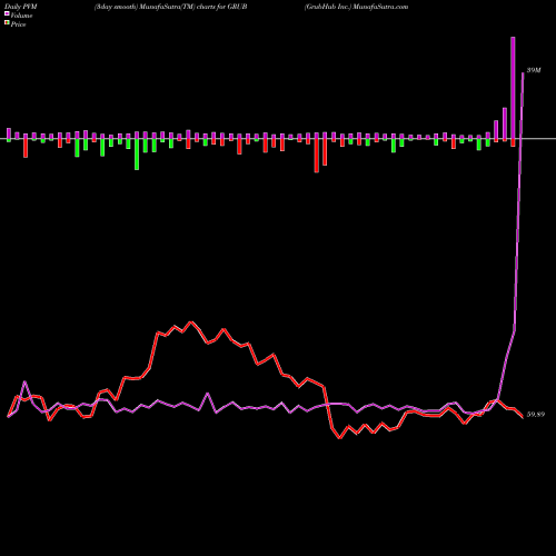 PVM Price Volume Measure charts GrubHub Inc. GRUB share NYSE Stock Exchange 