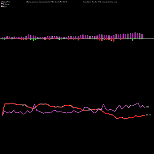 PVM Price Volume Measure charts Goldman Sachs Pfd GS-A share NYSE Stock Exchange 