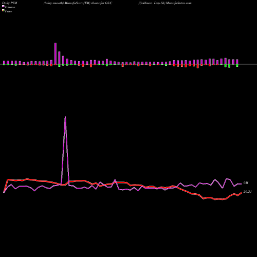 PVM Price Volume Measure charts Goldman Dep Sh GS-C share NYSE Stock Exchange 