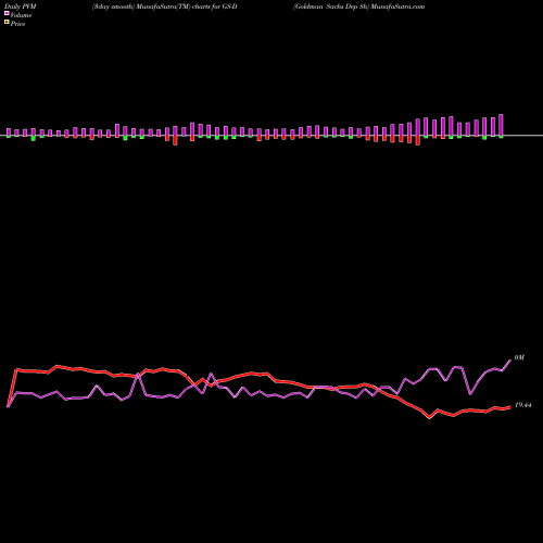 PVM Price Volume Measure charts Goldman Sachs Dep Sh GS-D share NYSE Stock Exchange 