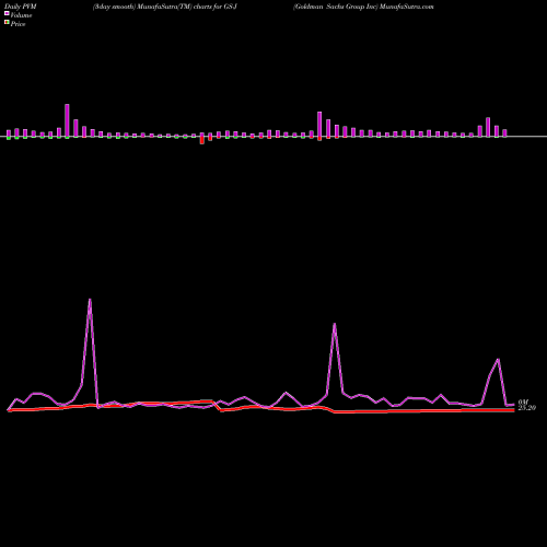 PVM Price Volume Measure charts Goldman Sachs Group Inc GS-J share NYSE Stock Exchange 