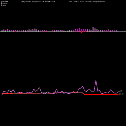PVM Price Volume Measure charts The Goldman Sachs Group Inc GS-N share NYSE Stock Exchange 