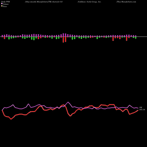 PVM Price Volume Measure charts Goldman Sachs Group, Inc. (The) GS share NYSE Stock Exchange 