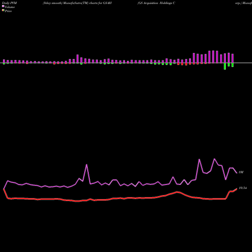 PVM Price Volume Measure charts GS Acquisition Holdings Corp. GSAH share NYSE Stock Exchange 
