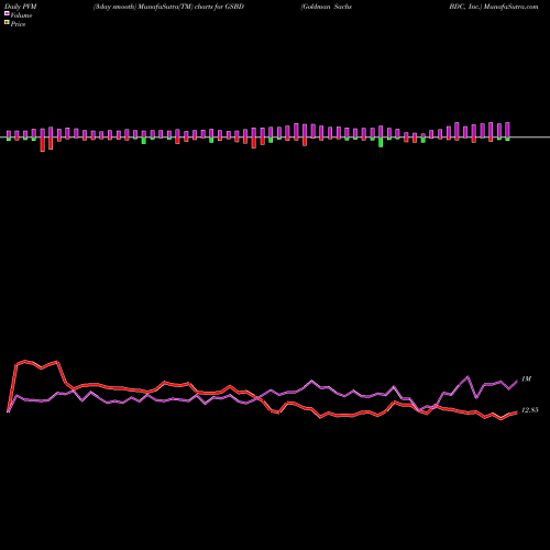 PVM Price Volume Measure charts Goldman Sachs BDC, Inc. GSBD share NYSE Stock Exchange 