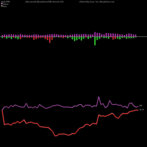 PVM Price Volume Measure charts Global Ship Lease, Inc. GSL share NYSE Stock Exchange 