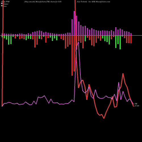 PVM Price Volume Measure charts Gsx Techedu Inc ADR GSX share NYSE Stock Exchange 