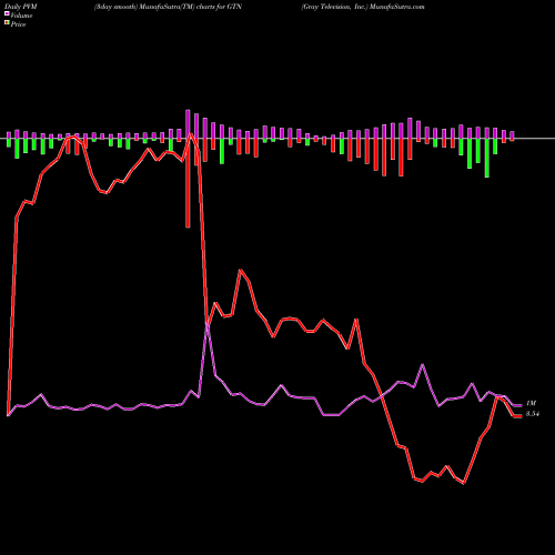 PVM Price Volume Measure charts Gray Television, Inc. GTN share NYSE Stock Exchange 