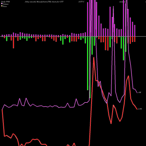PVM Price Volume Measure charts GTT Communications, Inc. GTT share NYSE Stock Exchange 