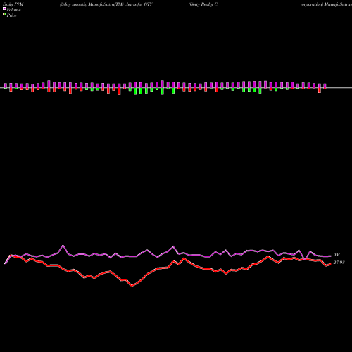 PVM Price Volume Measure charts Getty Realty Corporation GTY share NYSE Stock Exchange 