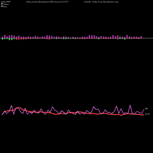PVM Price Volume Measure charts Gabelli Utility Trust GUT-C share NYSE Stock Exchange 
