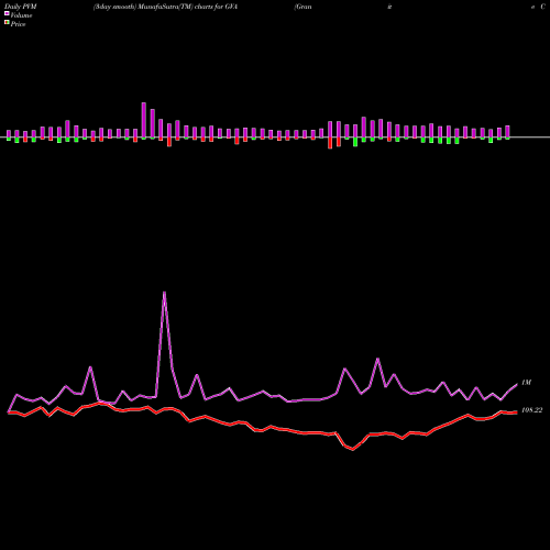 PVM Price Volume Measure charts Granite Construction Incorporated GVA share NYSE Stock Exchange 